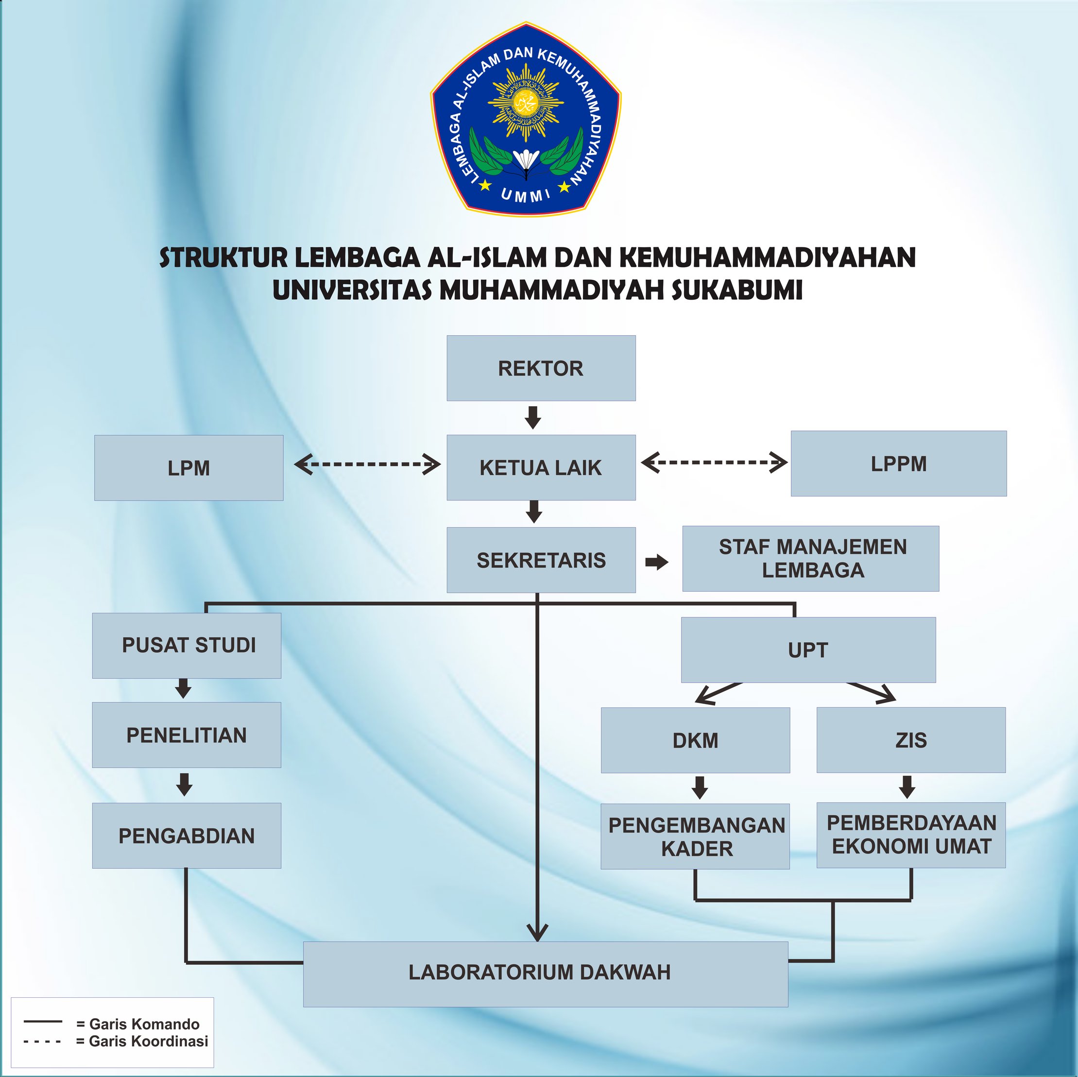STRUKTUR LEMBAGA AIK-UMMI